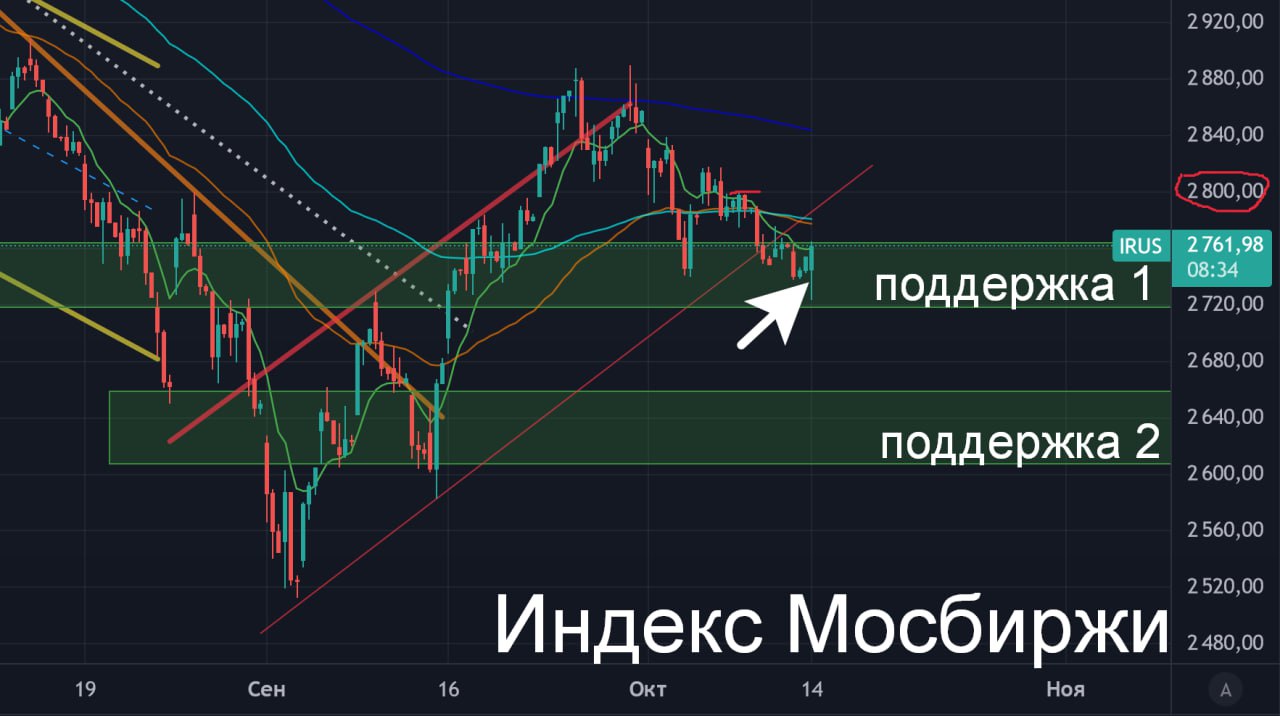 Нормально так вынесли рыночек. Могут, если захотят   Зампред ЦБ РФ Заботкин: - Данные по инфляции за сентябрь подтверждают необходимость поддержания жестких денежно-кредитных условий  - ЦБ допускает возможность повышения ставки на ближайшем заседании - Министр финансов России Антон Силуанов выступил против идеи дополнительного повышения налоговой нагрузки на банковскую прибыль, подчеркивая необходимость капитала для финансирования экономического развития. - Проект бюджета позволяет рассчитывать, на то, что от ДКП экстраординарные шаги не потребуются Новостями о поддержании жесткой ДКП уже никого не удивить, а последние 2 момента вес имеют, спонсоры небольшого роста в моменте     "Сделай хуже и верни как было" — рецепт успеха. Сама по себе ставка 20% ожидаемая норма, лишь бы не хуже. И когда говорят, что "пока пощадим" — рынок неистово зеленеет, даже облиги оживились, чуть-чуть    Сопротивление ближайшее и основное - 2800, ключевое в моменте.   О росте в космос речи нет, по мере приближения к дате заседания рынок активнее будет "падать-взлетать", скажем так "эмоциональные качели"   Скажите кому-то год назад, что при такой ставке и ожиданиях еще будут желающие покупать - парик клоуна нацепили бы, засмеяли. Удивительное время, все-таки