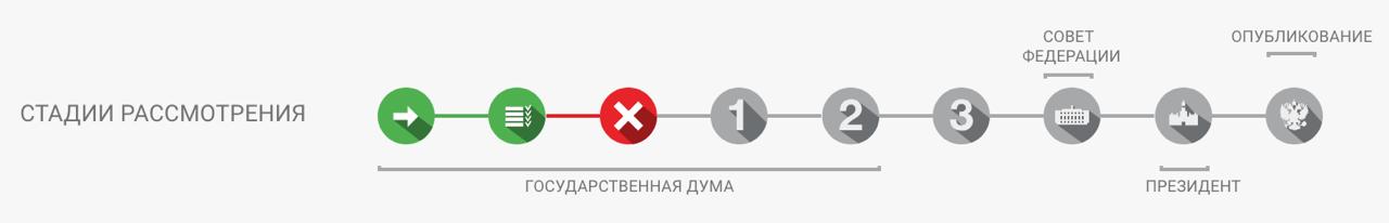 Госдума отклонила законопроект про обязательность согласования с соседями сдачи жилья внаем Помните депутаты ЛДПР предлагали обязать собственников получать письменное согласие соседей при посуточной сдаче квартир чтобы защитить жильцов от шума и беспорядков Кстати правительство практически сразу дало отрицательный отзыв законопроекты квартира