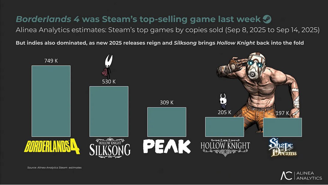 Теперь понятно почему не стоит ждать оптицизации Borderlands 4 продажи игры превысили 2 млн копий Аналитическое агентство Alinea Analytics сообщило что всего за неделю число покупок свежего шутера Gearbox в Steam превысило 750 тысяч это в полтора раза больше чем у Silksong Суммарные продажи на всех платформах больше 2 млн копий и это объясняет почему глава студии Ренди Питчфорд абсолютно безразлична дальнейшая судьба игры на ПК Borderlands 4 уже принес 150 млн С такой суммой глава компании может спокойно рассказывать в X что статтеры на RTX 5090 это норма а играть надо с DLSS даже в FHD не забывая про генератор кадров чтобы достичь 60 FPS Мой Компьютер