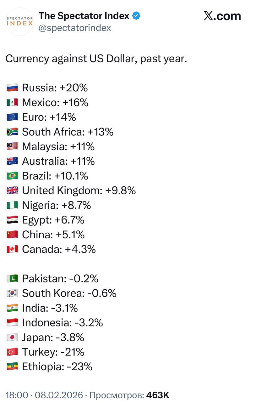 Самые подорожавшие и подешевевшие к доллару валюты в 2025 году Рубль укрепился на 20 год назад курс ЦБ был 97 за 1 investingcorp