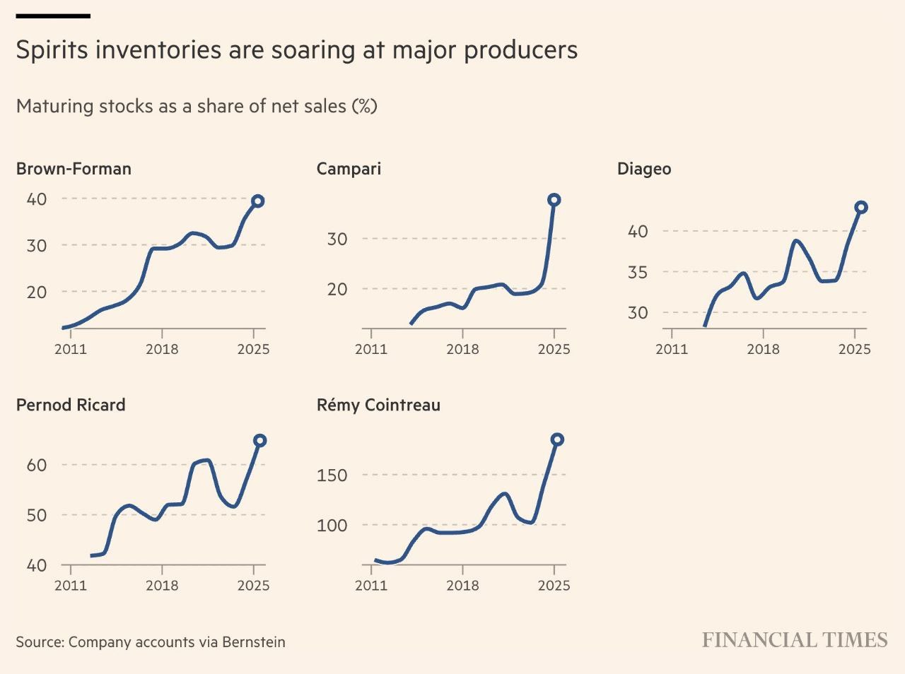 Алкогольные компании не знают куда девать крепкий алкоголь скотч виски коньяк и текилу Производители оказались в озере нераспроданных спиртных напитков Они вынуждены временно приостанавливать работу заводов чтобы распродать бутылки которые скопились на складах сообщает The Financial Times У пяти крупнейших мировых компаний собрались огромные запасы из за того что спрос на алкоголь продолжает падать Diageo Pernod Ricard Campari Brown Forman и Rémy Cointreau хранят на складах спиртное на сумму около 22 млрд это самый высокий уровень за многие годы Например запасы созревающего коньяка французского производителя Rémy на сумму 1 8 млрд теперь почти вдвое превышают его годовой доход и близки к оценке стоимости всей компании Гендиректор Rémy Франк Марилли заявил что из за избытка спирта сырца цены будут снижены Цена на коньяк Hennessy в США также упала во время пандемии стоимость доходила до 45 за бутылку а сейчас до 35 banksta