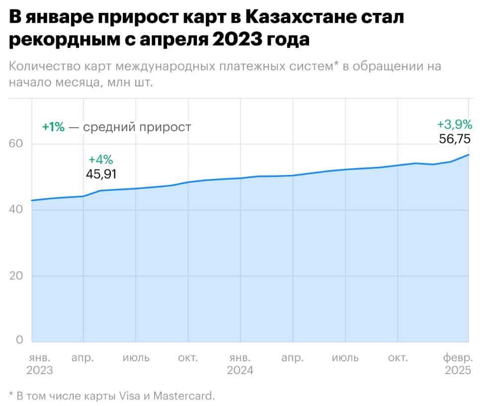 В январе этого года Банки Казахстана резко увеличили эмиссию карт международных платежных систем Visa, Mastercard, UnionPay и American Express на фоне новостей о том, что они не смогут открывать карты нерезидентам на срок более 12 месяцев. Это следует из статистики Нацбанка Казахстана «Платежные карточки и электронные банковские услуги», которую изучил РБК.  Так, количество выпущенных карт МПС на 1 февраля 2025 года составило 56,7 млн штук, за месяц их число выросло на 3,9%. Это максимальное значение прироста с апреля 2023 года, когда число карт за месяц  с 1 апреля на 1 мая  увеличилось на 4%. Также похожий показатель прироста — 3,6% — фиксировался в июне 2022 года после появления карточного туризма у граждан России. Для сравнения: средний месячный показатель прироста карт в обращении в 2024 году составил всего 0,8%, а за период с начала 2023 года до февраля 2025 года — 1,1%.  В Казахстане эмиссию карт осуществляют 17 банков и АО «Казпочта». Они выпускают карты международных и локальной платежных систем  МПС . Статистика не отражает число закрытых карт.  Казахстан стал одним из популярных направлений у граждан России для открытия банковских карт, после того как Visa и Mastercard ушли из России в марте 2022 года и их карты перестали работать за рубежом. В январе 2025 года казахстанское Агентство по регулированию и развитию финансового рынка установило новые требования для местных банков к открытию карт для нерезидентов — теперь они могут их выпускать только со сроком действия не более 12 месяцев  вступили в силу 19 января . Также нельзя открывать более пяти карт в одном банке или более трех карт в трех кредитных организациях. В противном случае банки должны будут провести оценку риска отмывания денежных средств и финансирования терроризма  ОД/ФТ  таких клиентов.