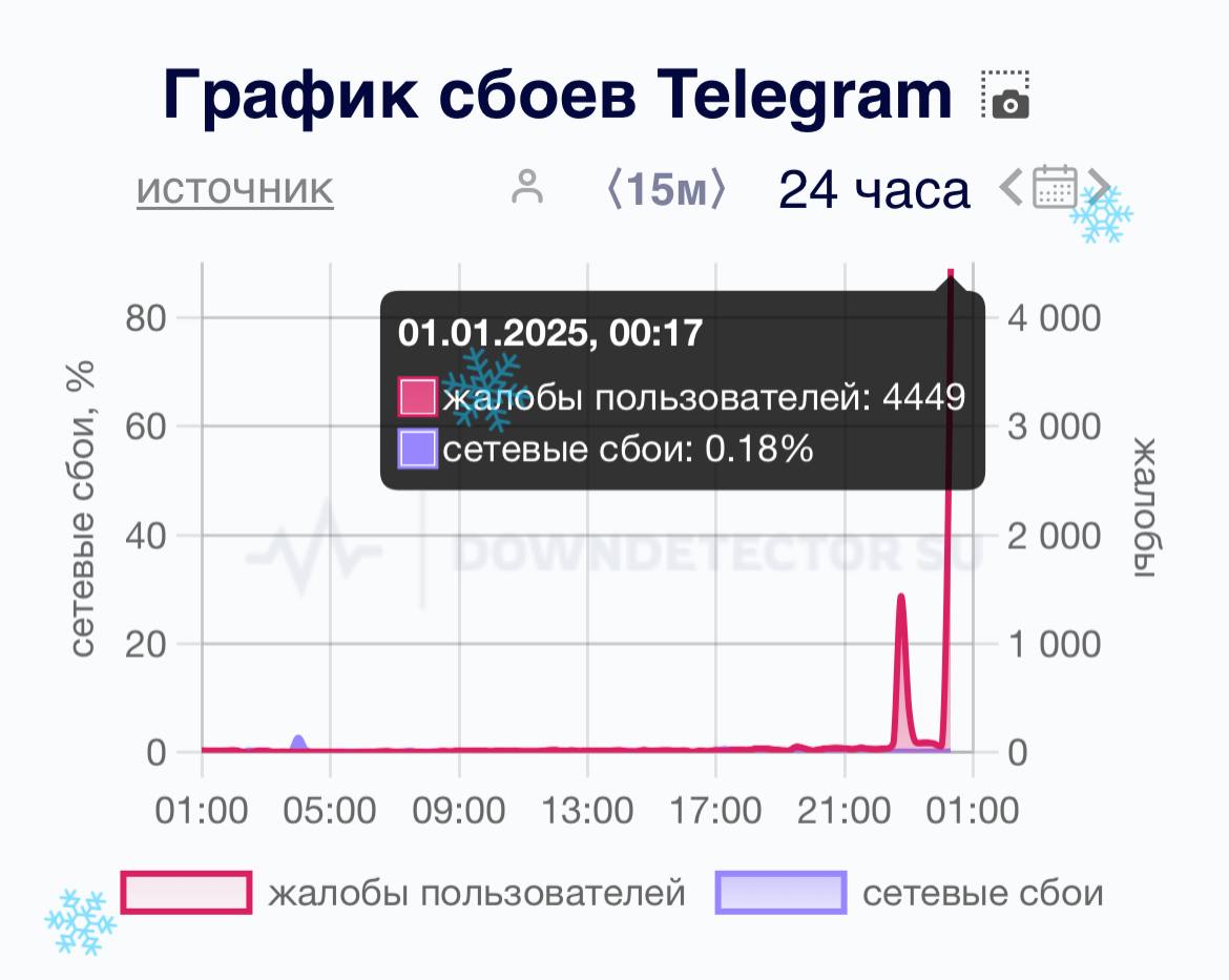 В Telegram массовый сбой. Россияне жалуются, что не могут поздравить родных и друзей с Новым годом и загрузить открытку.