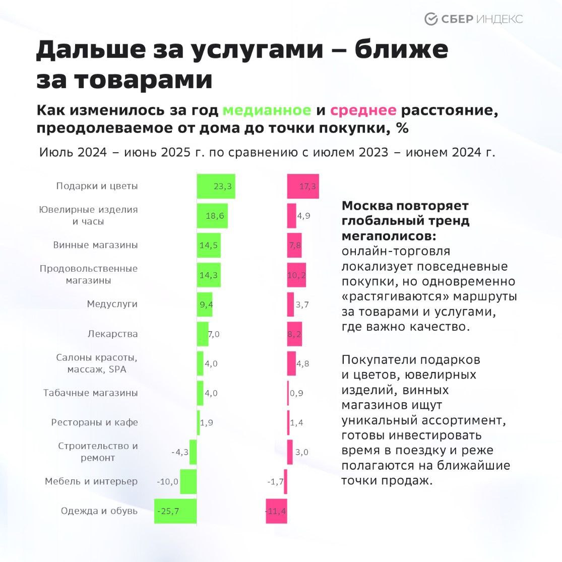 Перенос ресторана на один километр ближе к центру Москвы увеличивает его выручку на 3 4 У продовольственных магазинов ситуация обратная исследование СберИндекса Подробнее Ценность расположения во многом зависит от категории розничной торговли Москва повторяет глобальный тренд мегаполисов онлайн торговля локализует повседневные покупки но одновременно растягиваются маршруты за товарами и услугами где важно качество Перенос ресторана всего на один километр ближе к центру города увеличивает его среднюю выручку сразу на 3 4 Поэтому общепит сосредоточен в центральных районах а по мере удаления от центра концентрация таких заведений снижается Для сферы медицинских центров эта выгода равна 4 3 для магазинов одежды и обуви и точек продаж электроники и телекома 4 для развлечений 3 9 салонов красоты 3 1 мебели и интерьера 2 6 Для лекарств близость к центру непринципиальна а у продовольственных магазинов при приближении к центру выручка даже снижается на 1 3 Анализ показал что москвичи выбирают торговую точку сравнивая время на дорогу до магазина цену и потребность в качестве приобретаемых товаров и услуг Если продукты и товары первой необходимости горожанам удобно покупать рядом с домом то за дорогостоящими покупками и специализированными услугами они готовы ехать в другой округ столицы В среднем москвичи преодолевают 5 км до места покупки При этом в случае с продуктовыми магазинами более половины москвичей проезжают дистанцию не более 1 км магазинами одежды 4 5 км медицинскими центрами 5 5 км ресторанами 7 км Лидерами по росту медианного расстояния стали подарки и цветы 23 3 ювелирные изделия и часы 18 6 и винные магазины 14 5 В этих сегментах покупатель ищет уникальный ассортимент готов инвестировать время в поездку и реже полагается на ближайшие точки продаж На противоположном полюсе категории где все большую роль играет онлайн торговля Киоски и печатная продукция показали рекордное снижение медианы 57 2 одежда и обувь 25 7 мебель 10 стройматериалы 4 3 Здесь рост онлайна сделал поездки в удалённые торговые точки просто невыгодными Индекс монополии Эксперты также рассчитали индекс монополии каждой локации Москвы радиусом 500 м для каждой категории ритейла Индекс монополии отражает соотношение выручки торговых точек за исключением рассматриваемой торговой точки к общей выручке данной локации в других категориях Продовольственные магазины в зонах средней бизнес активности от 5 млн до 1 млрд рублей обычно окружены конкурентами а в зонах более высокой бизнес активности наоборот не имеют конкурентов Другим образом ведут себя магазины одежды в зонах низкой и средней бизнес активности до 1 млрд руб они не имеют конкурентов а в зоне более высокой активности наоборот находятся в конкурентной среде   Свободная касса