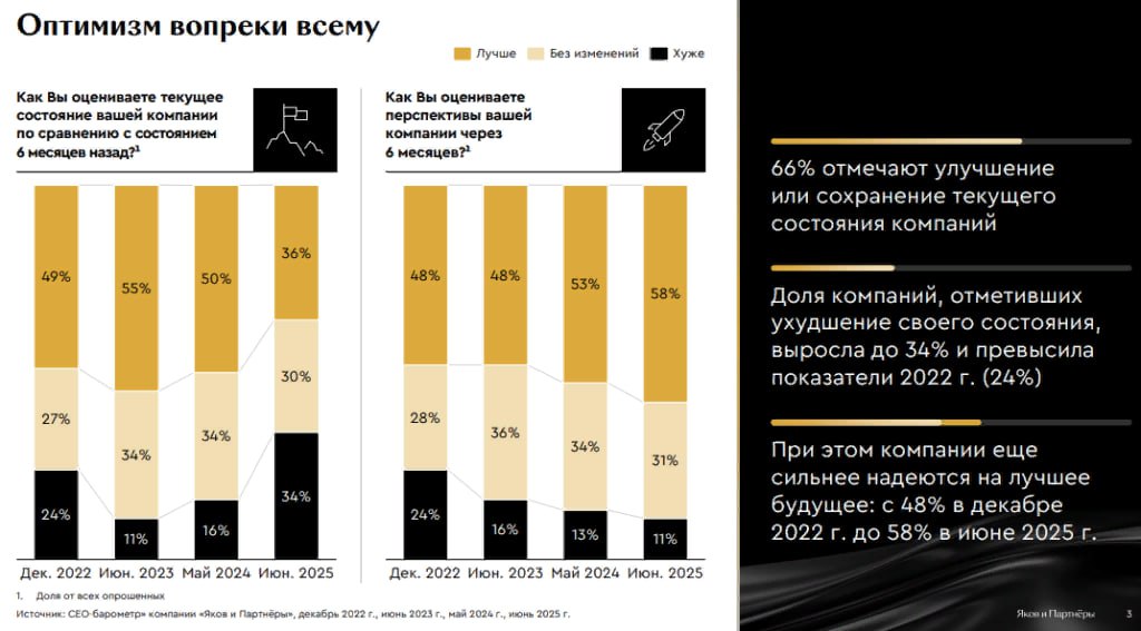 Более половины российских бизнесменов отметили сохранение или улучшение ситуации в своей компании за последние полгода  66%  — "Яков и партнеры"  - Наибольшее снижение оптимизма зафиксировано у капиталоемких компаний. Заметное улучшение положения зафиксировано среди ИТ-компаний, розничной торговли и потребительских товаров, а также медицины и здравоохранения  - Дефицит квалифицированной рабочей силы остается ключевым вызовом  - Проблема с внешнеторговыми запретами потеряла значимость  Читать далее
