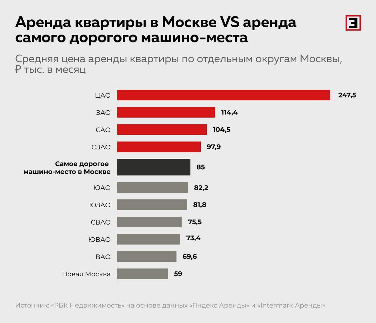 Парковка вместо квартиры. Цена аренды машино-мест в Москве догнала стоимость съема квартир  По состоянию на середину 2025 г. стоимость аренды самого дорогого машино-места в Москве составляет 85 тыс. руб. в месяц. Столько же в среднем стоит снимать квартиру в столице, сообщил «РБК-Недвижимость». Но в элитных районах Москвы жильё по стоимости пока вне конкуренции.  Подробнее о том, где в Москве можно снять квартиру по цене машино-места, смотрите в инфографике.     Все эксперты здесь