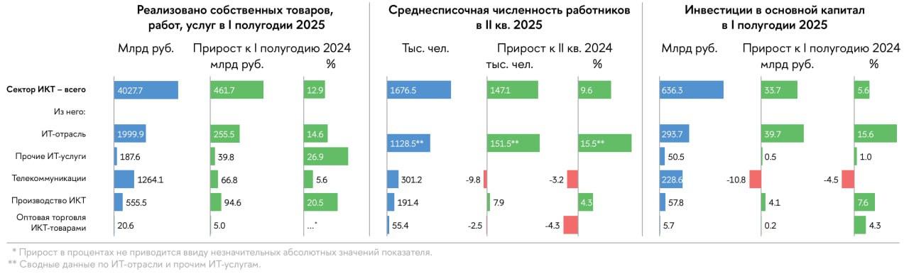 Российский сектор ИКТ в I полугодии 2025 года IT Channel News Институт статистических исследований и экономики знаний НИУ ВШЭ анализирует тенденции развития сектора ИКТ и его сегментов ИТ отрасли телекоммуникаций производства ИКТ оборудования оптовой торговли ИКТ товарами в I полугодии 2025 г Главные выводы В I полугодии 2025 г сектор ИКТ сохранил опережающую годовую динамику объема реализованных товаров работ услуг кратно превысив показатель по экономике в целом За счет ИТ отрасли достигнут максимальный годовой прирост численности работников сектора Однако с 1 января 2026 г темпы прироста могут существенно снизиться из за ожидаемых изменений в налоговом законодательстве Объем реализации товаров работ услуг сектора ИКТ в I полугодии 2025 г вырос по сравнению с аналогичным периодом 2024 г на 12 9 против 3 2 по экономике в целом Положительный годовой прирост реализации продукции наблюдался во всех сегментах сектора ИКТ Высокие показатели динамики зафиксированы в производстве ИКТ 20 5 к I полугодию 2024 г и компаниях оказывающих ИТ услуги 14 6 в ИТ отрасли в том числе 33 в разработке ПО 26 9 в сегменте прочих ИТ услуг Среднесписочная численность работников сектора ИКТ в II кв 2025 г достигла 1 7 млн человек За год произошел рекордный прирост 9 6 основной вклад в него внесла ИТ отрасль При этом дополнительная потребность в кадрах в секторе снизилась на конец II кв 2025 г было открыто 76 8 тыс вакансий что на 4 3 меньше чем годом ранее Годовой прирост объема инвестиций в основной капитал сектора ИКТ в I полугодии 2025 г составил 5 6 11 3 по экономике в целом Такой результат обусловлен небольшим снижением инвестиций в I кв 2 при опережающем росте в II кв 13 3