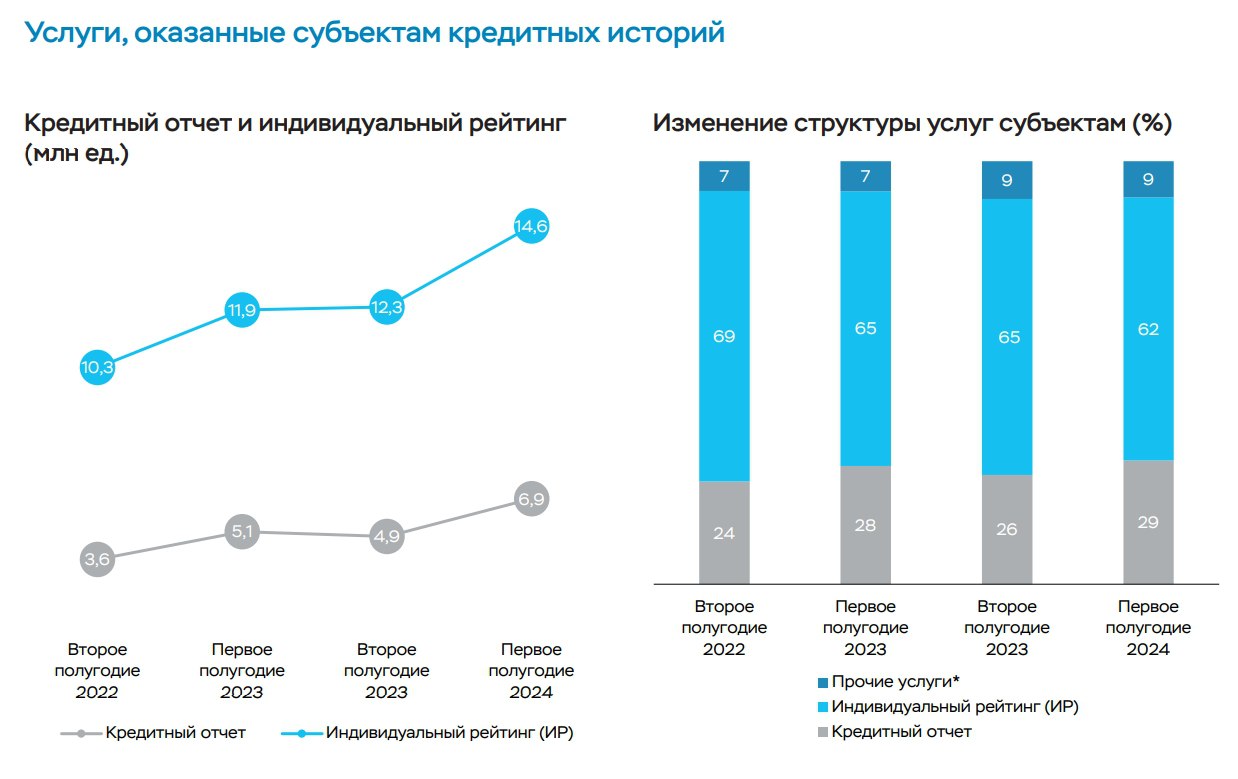 Россияне в первой половине 2024 года стали активнее интересоваться своей кредитной историей.   Как следует из обзора ЦБ, количество полученных кредитных отчетов за полугодие выросло на 34% в годовом выражении.  «Увеличение заинтересованности в кредитных историях со стороны как граждан, так и кредиторов в ЦБ связали с повышением финансовой грамотности и ростом розничного кредитования», – отмечает регулятор.