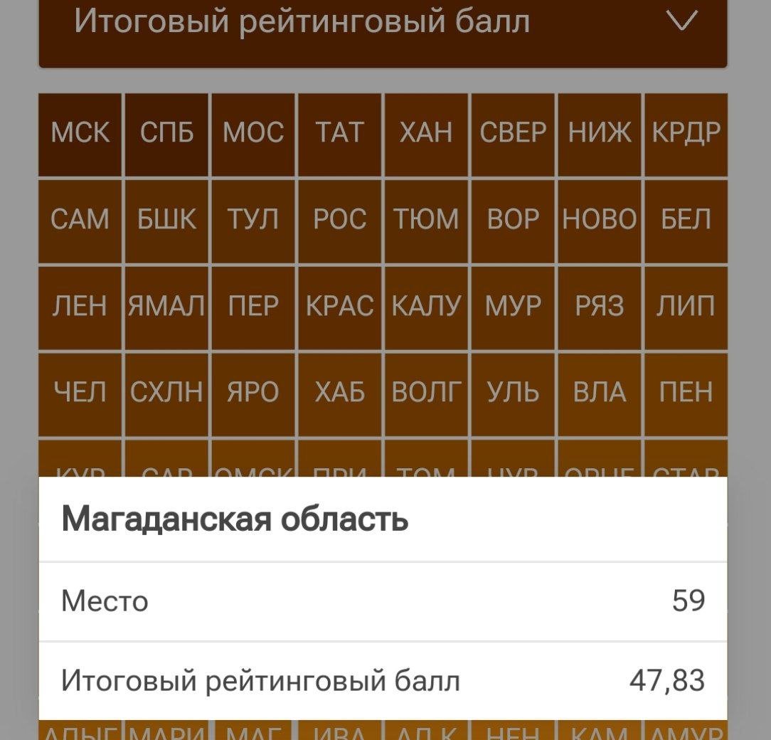 Вечерний Хабаровск from Колыма инсайд Магаданская область по итогам года оказалась на 59 месте федерального исследования "РИА Рейтинг". В лидерах традиционно Москва и Санкт-Петербург  Из дальневосточных регионов преуспели Сахалин и Хабаровский край, 26 и 28 места соответственно. Приморье расположилось на 36 позиции, Якутия заняла у экспертов 43 строчку.  Итоговый рейтинг учитывал: качество жизни, социально-экономическое положение субъектов РФ, рейтинг регионов по рынку труда, материальное благополучие населения, научно-технологическое развитие, приверженность населения здоровому образу жизни.   До уровня даже ближайших соседей Магаданской области ещё расти и... подробнее на канале: Вечерний Хабаровск @