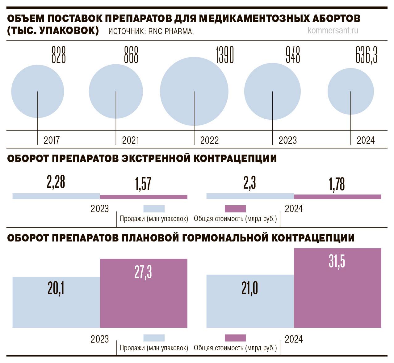 В России рекордно упал оборот препаратов для медикаментозного аборта  В 2024 году средств для медикаментозного аборта поступило в медучреждения на 33% меньше, чем в 2023 году, и на 46% меньше, чем в 2022-м, сообщает «Коммерсант».  В 2023 году препараты для медикаментозного прерывания беременности мизопростол и мифепристон включили в список предметно-количественного учета и их применяют только в медучреждениях, напоминает издание.  По данным аналитической компании RNC Pharma, в 2024 году российская система здравоохранения получила 636,3 тысячи упаковок этих препаратов — это абсолютный минимум по крайней мере за последние пять лет.   Эксперты объясняют снижение оборота препаратов сокращением числа абортов, ограничительными мерами и даже проблемами россиян с половой жизнью.  У многих она сейчас страдает по разным обстоятельствам: депрессия, стрессы, физическое и моральное истощение, отсутствие партнера временное или постоянное , — считает главврач клиники «К медицина» Алексей Черников.  Кроме того, россияне стали чаще покупать средства контрацепции, что, по мнению медиков, демонстрирует растущую осведомленность о репродуктивном здоровье. Так, за прошлый год в аптеках продали больше средств экстренной и плановой гормональной контрацепции, а на презервативы россияне потратили на 7,7% больше, чем в 2023 году, но в количественном выражении купили их меньше