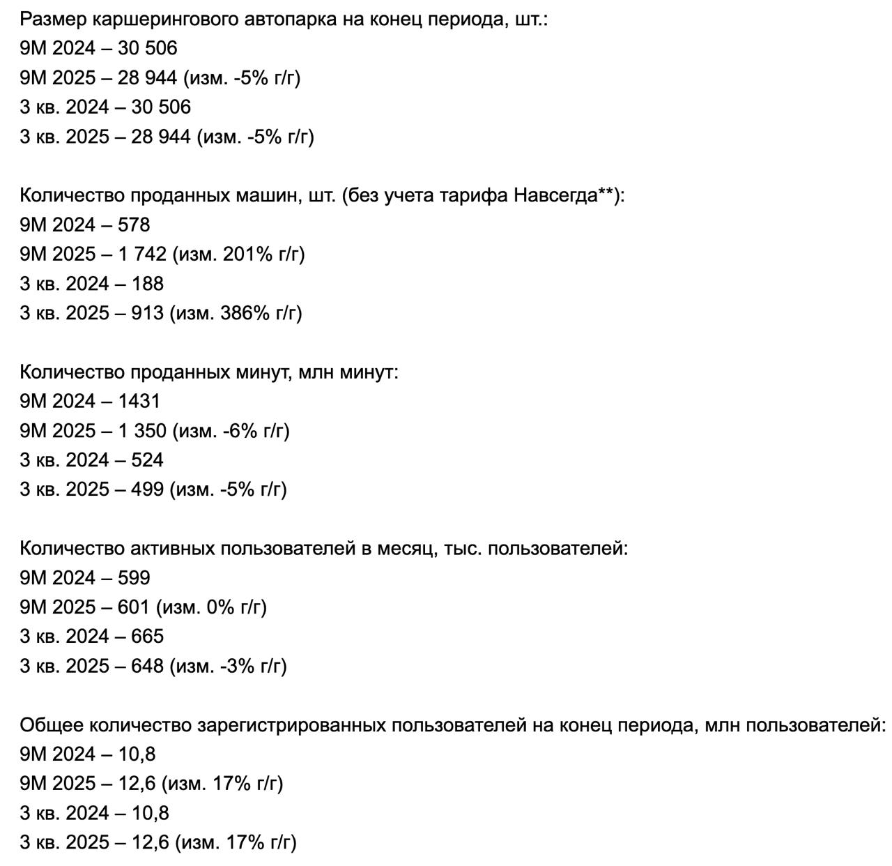 Делимобиль операционные результаты за III кв и 9 мес 2025 года Автопарк за 9 мес 28 944 единицы 5 г г Проданные автомобили за III кв 913 386 г г за 9 мес 1 742 201 г г Активные пользователи в месяц за III кв 648 тыс 3 г г за 9 мес 601 тыс 0 г г DELI Сайт Бот Invest Era