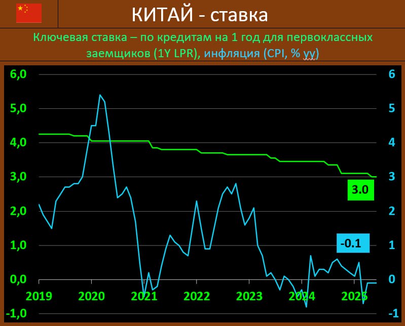 БАНК КИТАЯ: СТАВКА СОХРАНЕНА, МИНИМАЛЬНАЯ ДЕФЛЯЦИЯ СТАБИЛЬНА Народный Банк Китая НБК по итогам заседания года оставил ставку среднесрочного кредитования 1Y Loan Prime Rate на месте на отметке в 3.0% годовых, рынок прогнозировал аналогичное решение. Пятилетняя ставка также осталась на уровне в 3.50% годовых. Традиционно, большинство новых и непогашенных кредитов в Китае основаны на годовой LPR, в то время как пятилетняя ставка влияет на ценообразование по ипотеке. Ставки по займам medium-term lending facility MLF сейчас находится на отметке в 2 процента Майский CPI остался на апрельском уровне: -0.1% гг vs -0.1% гг и -0.1% гг двумя месяцами ранее. Это был четвертый месяц подряд потребительской дефляции, но теперь о слабом потребительском спросе говорить как-то не приходится – последние цифры по розничным продажам вышли довольно уверенными