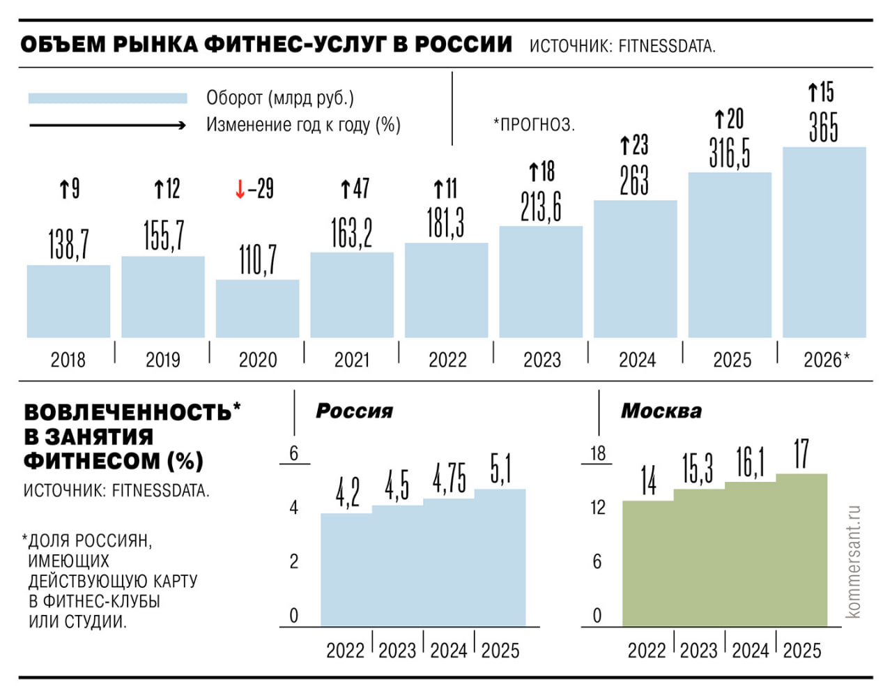 Рынок фитнес услуг в 2026 году вырастет на 15 до 365 млрд руб Темп роста снизится на четверть по сравнению с 2025 годом и может оказаться минимальным за четыре года Это объясняется снижением платежеспособности населения потребители начнут отказываться от дополнительных услуг в клубах как избыточных трат Негативная конъюнктура ограничивает возможности повышения цен В результате маржинальность отрасли в этом году может сократиться с 7 до 5 jkinvest news jkinvest
