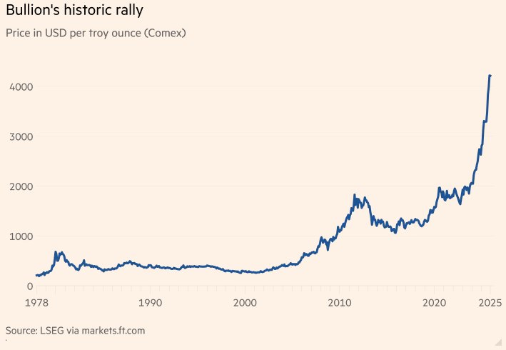 БМР предупреждает о риске роста пузырей на рынках золота и акций США Рост цен на золото и американские акции приобретает взрывной характер предупреждают эксперты Банка международных расчетов БМР Наблюдаемое движение напоминает аналогичные ситуации предыдущих финансовых пузырей investing investing