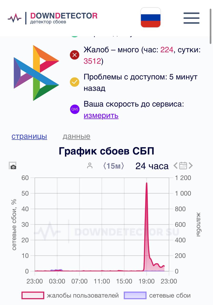 Пользователи жалуются на сбой в работе СБП  Сервис Downdetector фиксирует рост числа жалоб интернет-пользователей на работу системы быстрых платежей. Некоторые банки уведомляют, что осуществить перевод можно будет позже вечером.  По версии телеграм-канала Mash, причина сбоя — настройка нового отечественного оборудования