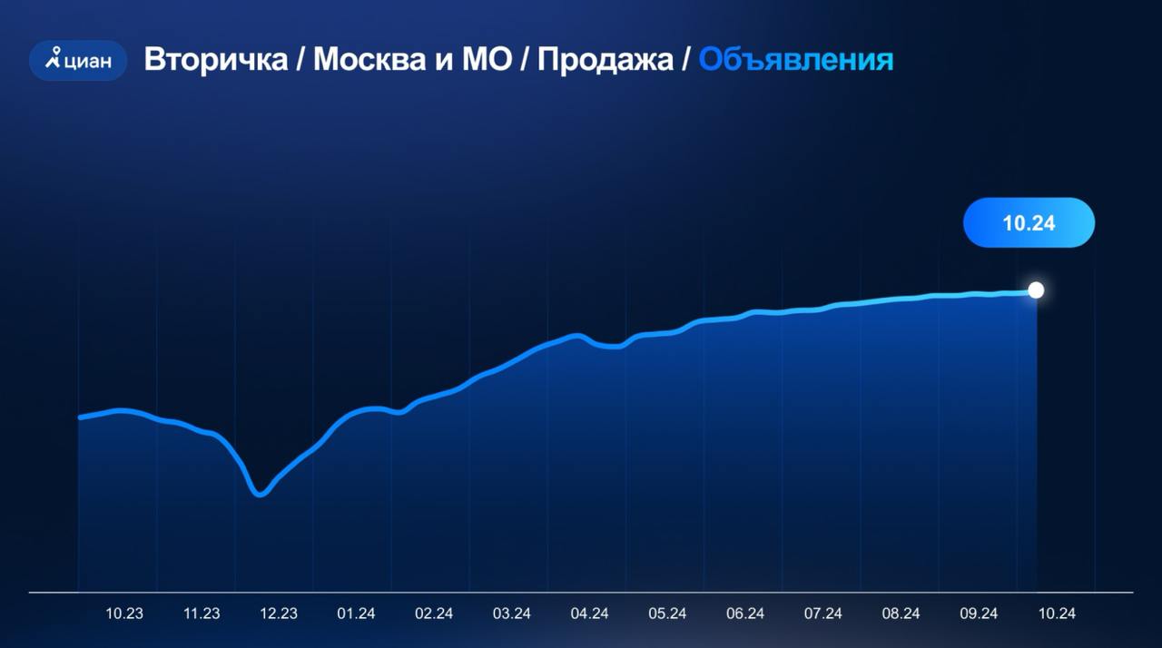 Текущая ситуация на рынке вторички Москвы — слайды «Циана»   Количество объявлений стабильно растет с декабря 2023 — с каждым месяцем все больше собственников выходят на рынок в надежде продать свою квартиру.   Срок экспозиции тоже увеличивается — в среднем уже 118 дней, т. е. почти 4 месяца.   Цены в объявлениях продолжали расти до августа. Но потом продавцы увидели, что это бесперспективно и стали снижать цены. В месяц в среднем минус 1000 рублей с кв. м.   Количество звонков стабильно. С начала осени наблюдается небольшой рост. Собственно, это было видно на количестве сделок по итогам сентября.