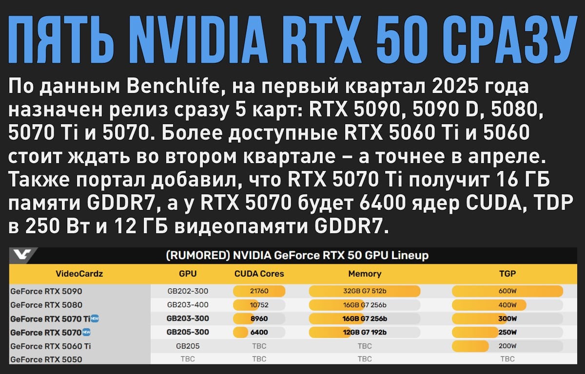 Nvidia готовит к релизу в начале 2025 года сразу 5 видеокарт RTX 50  Мой Компьютер