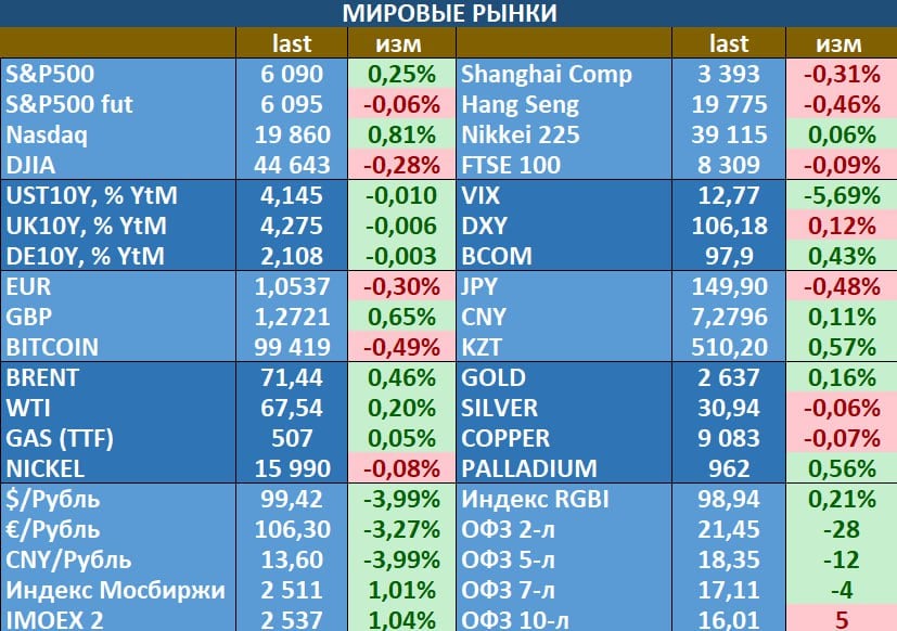 - преимущественно негативные настроения на сегодняшних торгах в Азии, давление на котировки оказывает политический кризис в Ю.Корее. В Китае данные показали, что потребительская инфляция в стране замедлилась в прошлом месяце, показывая, что усилий правительства недостаточно для стимулирования спроса. Это может еще больше усилить ожидания дополнительной финансовой поддержки со стороны Центральной экономической рабочей конференции, которая начнется в эту среду. Российский рынок закрывал минувшую неделю на мажорной ноте, в ОФЗ также присутствовали покупки