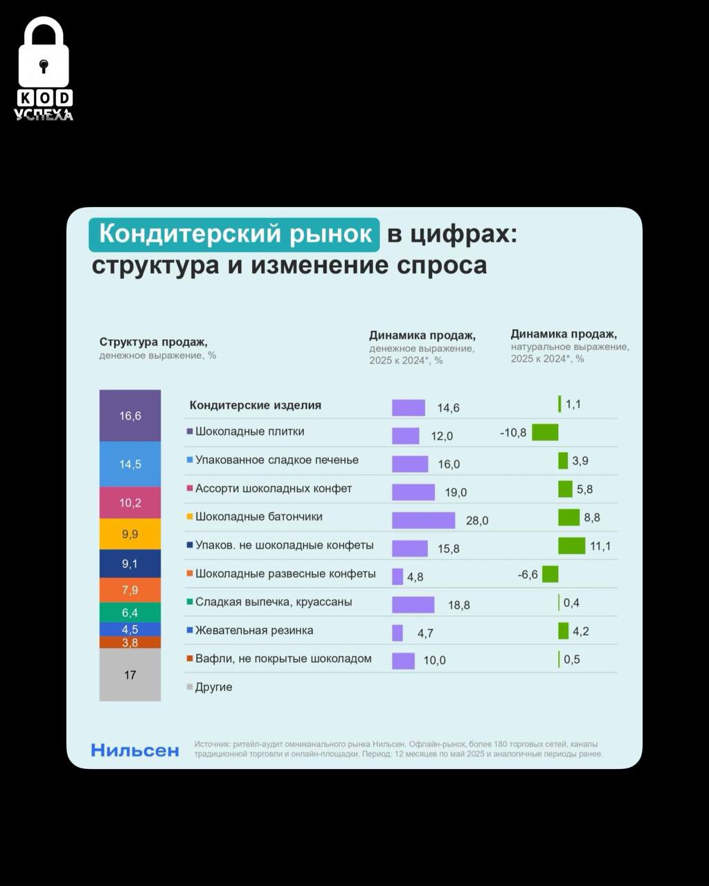 Рынок кондитерских изделий увеличился на 1,1% по итогам года. Значительный рост обеспечили нешоколадные сладости: желейные конфеты, мармелад и помадка прибавили 11,1%. Настоящим рекордсменом стали мини-драже, которые выросли на 572,8%. Код успеха Бизнес и Финансы