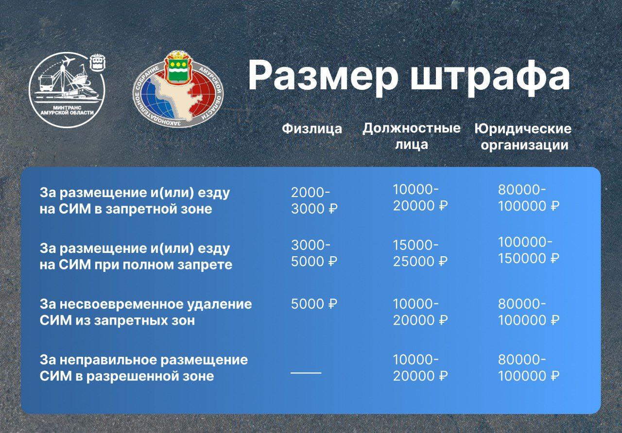 Штрафы для владельцев и пользователей СИМ ввели в Амурской области Новый закон, который приняли амурские депутаты, позволит повысить безопасность на дорогах и тротуарах, навести порядок в использовании. Компании-прокатчики теперь обязаны следить за размещением своего транспорта и не портить городскую инфраструктуру. Важно: к СИМ относятся электросамокаты, гироскутеры, сегвеи, моноколеса и подобные устройства с электродвигателем. Велосипеды даже с мотором в эту категорию не входят. Какой штраф и для кого предусмотрен, смотрите в нашей инфографике↗ Амурский Минтранс