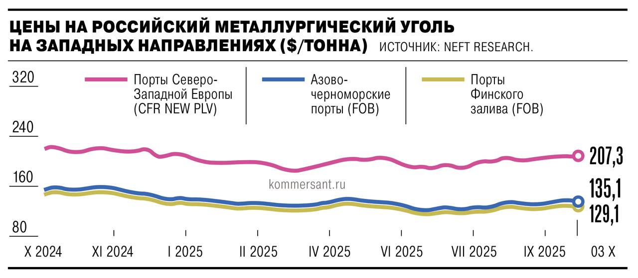 Цены на российский металлургический уголь корректируются вниз на фоне снижения спроса со стороны Индии Эксперты прогнозируют что сокращение спроса на российский уголь может составить 20 30 Ъ     smartlab news i 166465 MTLR RASP