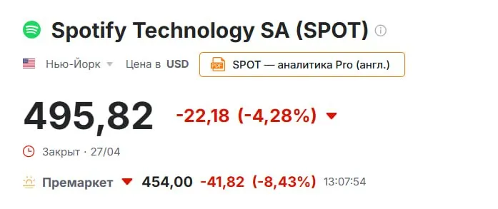 Spotify продолжает наращивать число подписчиков несмотря на недавнее повышение цен SPOT Шведская компания сообщила о 761 миллионе ежемесячно активных пользователей что превысило ожидания Уолл стрит в 759 миллионов Число платных подписчиков выросло на 9 и составило 293 миллиона В первом квартале выручка выросла на 8 и составила 4 5 миллиарда евро сообщила компания во вторник в своем заявлении По оценкам Bloomberg аналитики Уолл стрит ожидали 4 53 миллиарда евро Компания представила прогноз на второй квартал который включал 778 миллионов ежемесячно активных пользователей и операционную прибыль в размере 630 миллионов евро Последний показатель ниже прогнозов аналитиков jkinvest news jkinvest