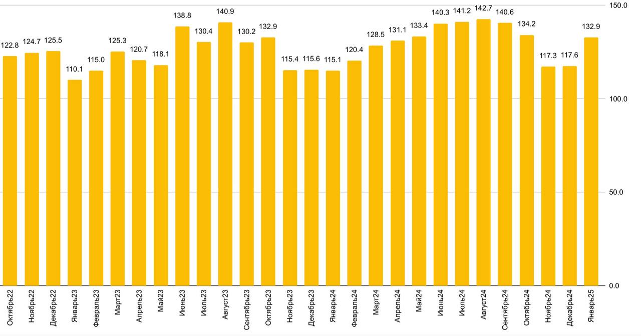 В январе 2025 года чистая прибыль Сбера по РСБУ выросла на 15,5% год к году до 132,9 млрд рублей, рентабельность капитала составила 22,2%  Чистые процентные доходы в январе выросли на 9,4% г/г до 231,5 млрд рублей  Чистые комиссионные доходы в январе увеличились на 2,6% г/г до 50,0 млрд рублей