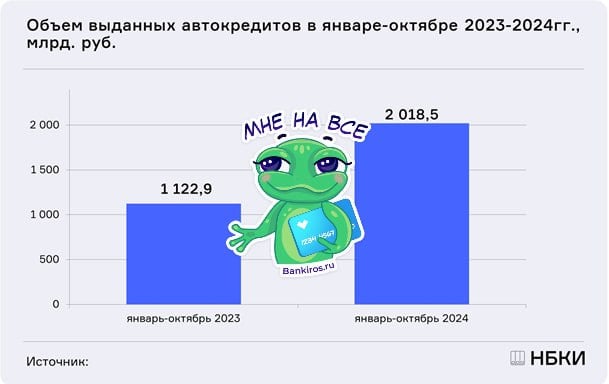 Россияне набрали более 2 трлн рублей автокредитов с января по октябрь  Это почти на 80% больше, чем за аналогичный период прошлого года, рассказали #Банкирос в НБКИ. Всего банки выдали 1 402,7 тысячи таких кредитов, что на 75,7% больше, чем год назад.  При этом вырос и средний срок автокредитов. За год он увеличился на 5 месяцев. А средний размер автокредита, наоборот, упал до полугодового минимума.  #авто #кредиты  Будь в курсе с Банкирос