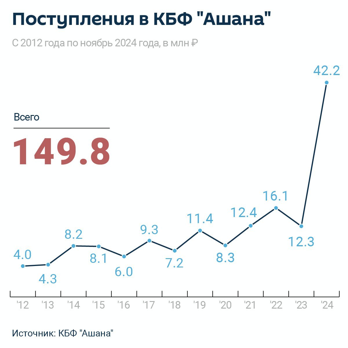 149,8 миллиона рублей собрал благотворительный фонд "Ашана" с 2012 года по ноябрь 2024 года на лечение тяжелобольных детей.   В этом году фонду удалось получить рекордное количество денежных средств — 42,2 миллиона рублей, что на 30 миллионов больше, чем в 2023 году.   По словам директора фонда Мактины Джинджолия, за год 47 детей прошли более 60 курсов лечения в лучших клиниках России, Армении, а также в Абхазии. Более 300 детей получили бесплатные консультации ортопедов, неврологов, психиатра.   Новости на абхазском – Sputnik Аԥсны