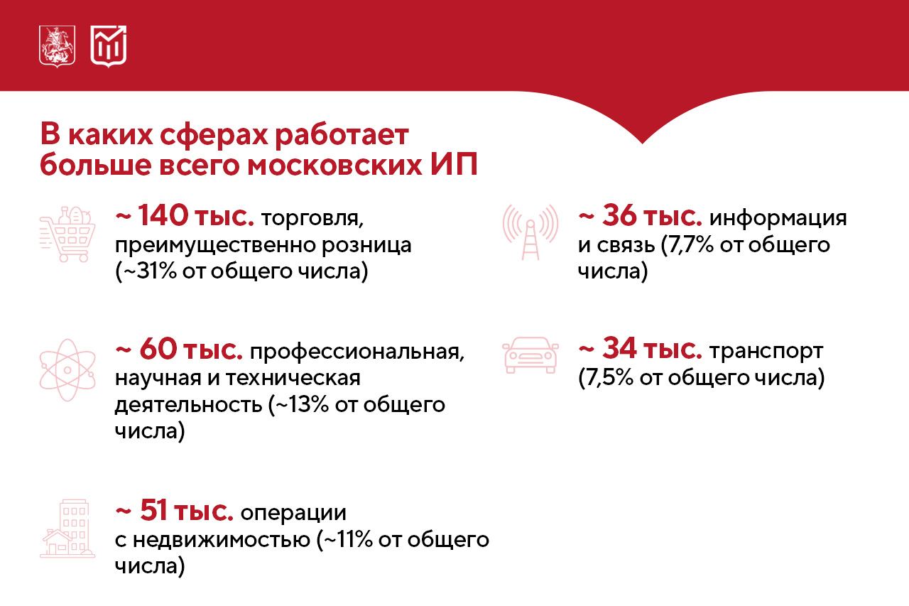 Число индивидуальных предпринимателей в Москве выросло за 2024 год на 7,5%   Теперь в статусе ИП в столице зарегистрировано уже 450 тысяч граждан. Это серьёзный показатель в масштабах страны: каждый десятый индивидуальный предприниматель России работает в Москве.  За последние восемь лет количество индивидуальных предпринимателей в столице выросло в 2,5 раза. Такой динамике способствуют различные меры поддержки от города. Среди них:     Гранты и субсидии   Отсрочка по оплате арендных платежей   Льготная аренда земельных участков   Консультационная поддержка для желающих открыть своё дело    Больше актуальной статистики об индивидуальном предпринимательстве в Москве — в наших карточках.