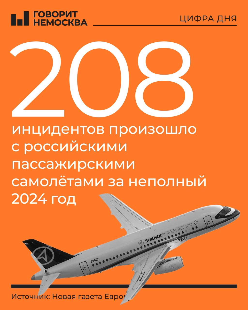 Число аварийных поломок на российских самолетах выросло на 29 процентов  Как отмечают журналисты «Новой газеты — Европа», в этом году российские самолеты минимум 90 раз возвращались в аэропорт вылета или совершали незапланированную посадку из-за поломок.  Всего же за неполный 2024 год удалось насчитать 208 авиаинцидентов. И это рекорд: за аналогичный период прошлого года «Новая-Европа» насчитала 161 инцидент.  Журналисты подчеркивают, что речь идет только про те поломки, которые были выявлены уже после того, как самолет признали готовым к вылету и пустили пассажиров на борт. Неполадки, обнаруженные при плановых технических осмотрах и проверках, в статистику не вошли, — по всей вероятности, таковых существенно больше.  Самый большой рост аварийности в этом году демонстрируют Superjet и Boeing: минимум по 56 поломок. В половине случаев обнаруженные в полете поломки происходят с двигателями  30%  и шасси  20% . Нередко проблемы бывают связаны с гидросистемой, тормозами и системой навигации.  Часто авиаинциденты случаются с одними и теми же самолетами спустя незначительный промежуток времени. Яркий пример — Superjet, аварийно севший в Анталье несколько дней назад  это четвертый серьезный инцидент с ним за последние три месяца .  Кстати, пока вы читаете эту новость, из аэропорта Саранска никак не может вылететь Superjet авиакомпании «Азимут»: его пилоты больше двух часов пытаются завести двигатели. А 94 пассажира на борту ждут и нервничают.