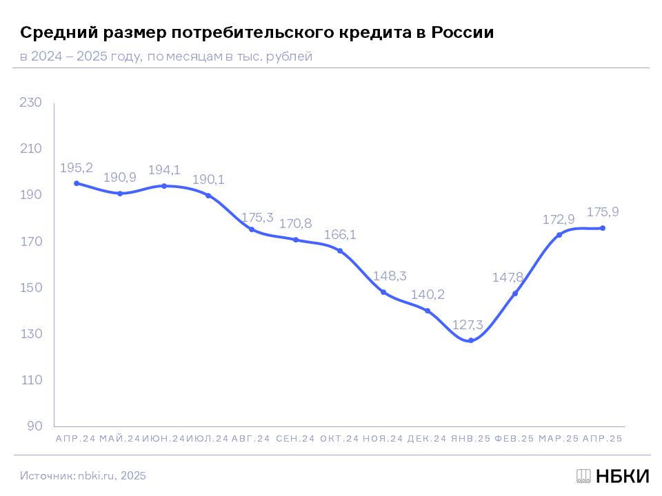 В России растет средний чек выданных кредитов В апреле 2025 года средний размер выданных потребительских кредитов составил 175,9 тыс. руб., увеличившись по сравнению с предыдущим месяцем на 1,7% в марте 2025 года - 172,9 тыс. руб. . Данный показатель растет третий месяц подряд. При этом по сравнению с аналогичным периодом прошлого года средний чек потребкредита в апреле 2025 года, напротив, сократился на 9,9% в апреле 2024 года – 195,2 тыс. руб. . Рост фиксируется на фоне стабилизации количества выданных потребкредитов.