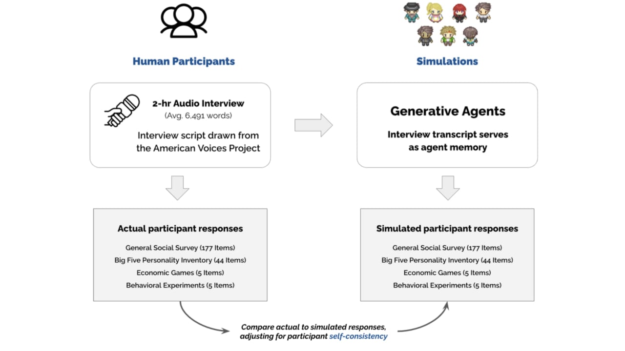 Google Deepmind разработала архитектуру для симуляции поведения группы людей  Исследователи лаборатории Google Deepmind совместно со специалистами Стэнфорда, Северо-Западного университета Чикаго и Вашингтонского университета разработали архитектуру для симуляции поведения группы людей, состоящей из более чем тысячи человек.   Полученную систему можно использовать для проверки социологических гипотез.  1   DevHub Community