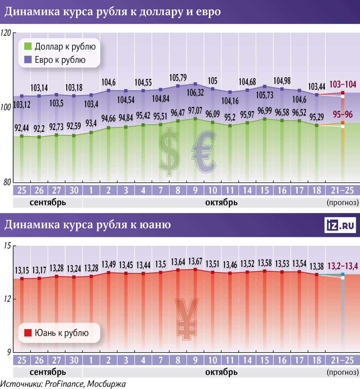 На этой неделе рубль будет торговаться по курсу 95–96 к доллару, 103–104 к евро и 13,2–13,4 к юаню, считают в «БКС Мир инвестиций». Индекс Мосбиржи будет двигаться в диапазоне 2720–2820 пунктов, заключили в сервисе «Газпромбанк Инвестиции» ПОДПИСАТЬСЯ   Jkinvest_news