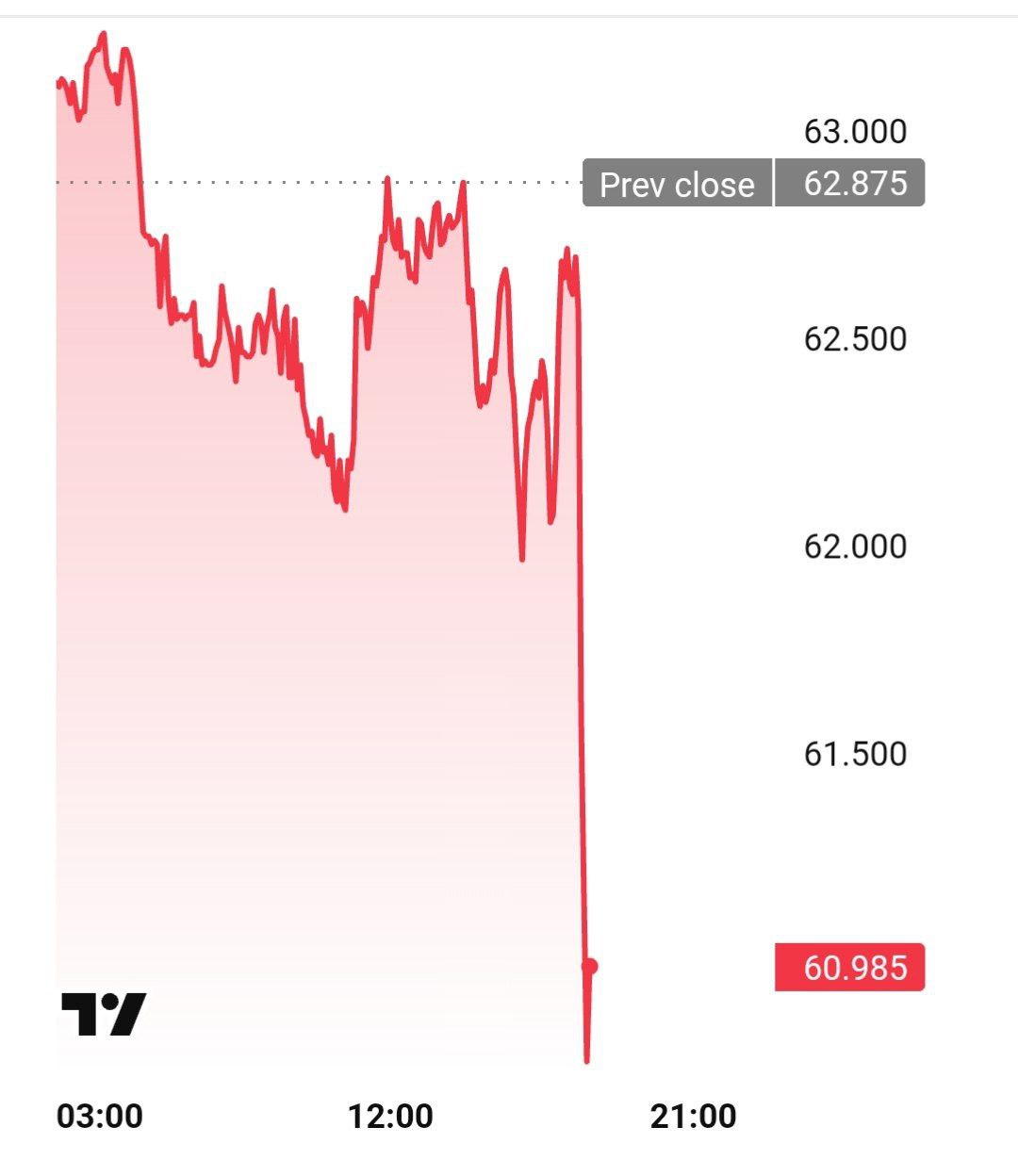 Цена на нефть марки Brent снизилась до 60 долларов за баррель.