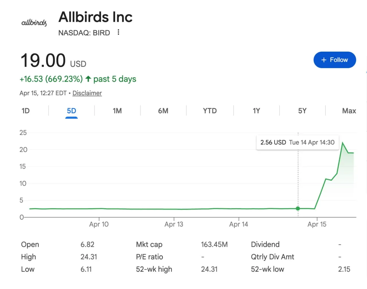 Мем дня производитель кроссовок Allbirds внезапно решил стать ИИ компанией За пару часов его акции взлетели более чем на 660 Allbirds 5 лет назад завоевали рынок обуви шерстяными кроссовками Бренд оценивали в 4 млрд Однако к 2026 году он подешевел до 40 млн Сегодня Allbirds объявили ребрендинг они станут NewBird AI и займутся ИИ вычислениями Стратегии пока нет но на Уолл стрит это никого не смутило