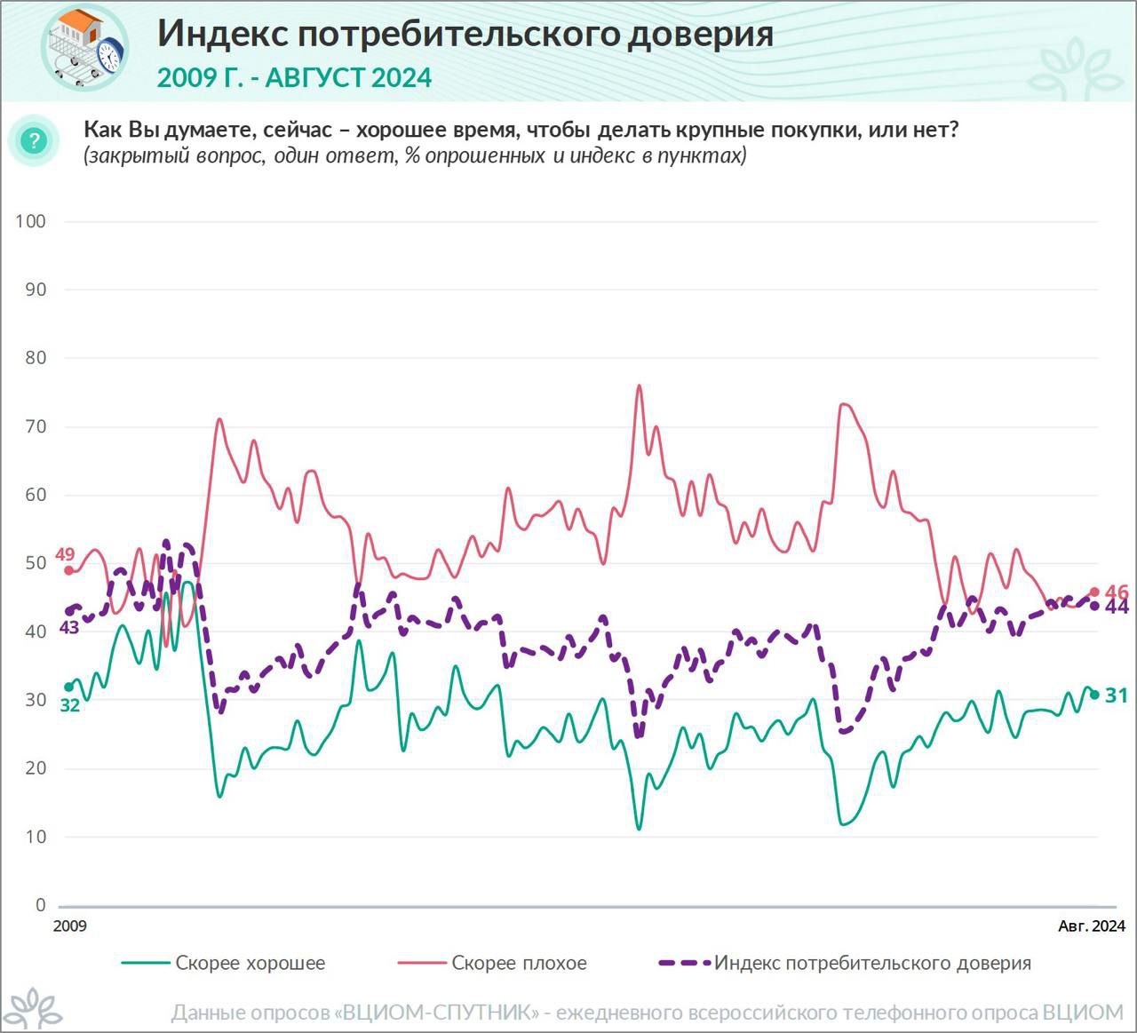 Доверие россиян банковским вкладам выросло: сейчас 49% полагают, что свободные деньги следует хранить в банках, – по сравнению с 41% в августе 2023 г. Почти вдвое реже  29%  придерживаются мнения, что деньги из банков лучше забрать.  В то же время доля сторонников сберегательной стратегии постепенно снижается: о том, что сейчас лучше не тратить, стараясь по максимуму откладывать на будущее, заявили 53% опрошенных – это минимальное значение с начала 2023 г. Каждый третий  33%  уверен, что сейчас лучше тратить деньги.  Подходящим для крупных покупок нынешнее время считают 31% респондентов, что на 6 п.п. больше в сравнении с аналогичным периодом прошлого года  август 2023 г. – 25% . Число сторонников противоположной точки зрения за год уменьшилось с 51% до 46%.   А вот готовность брать кредиты снизилась: только 9% назвали нынешнее время удачным для кредитования  год назад – 12% , в то время как 75% ответили, что пока лучше этого не делать.  Опрос: ВЦИОМ