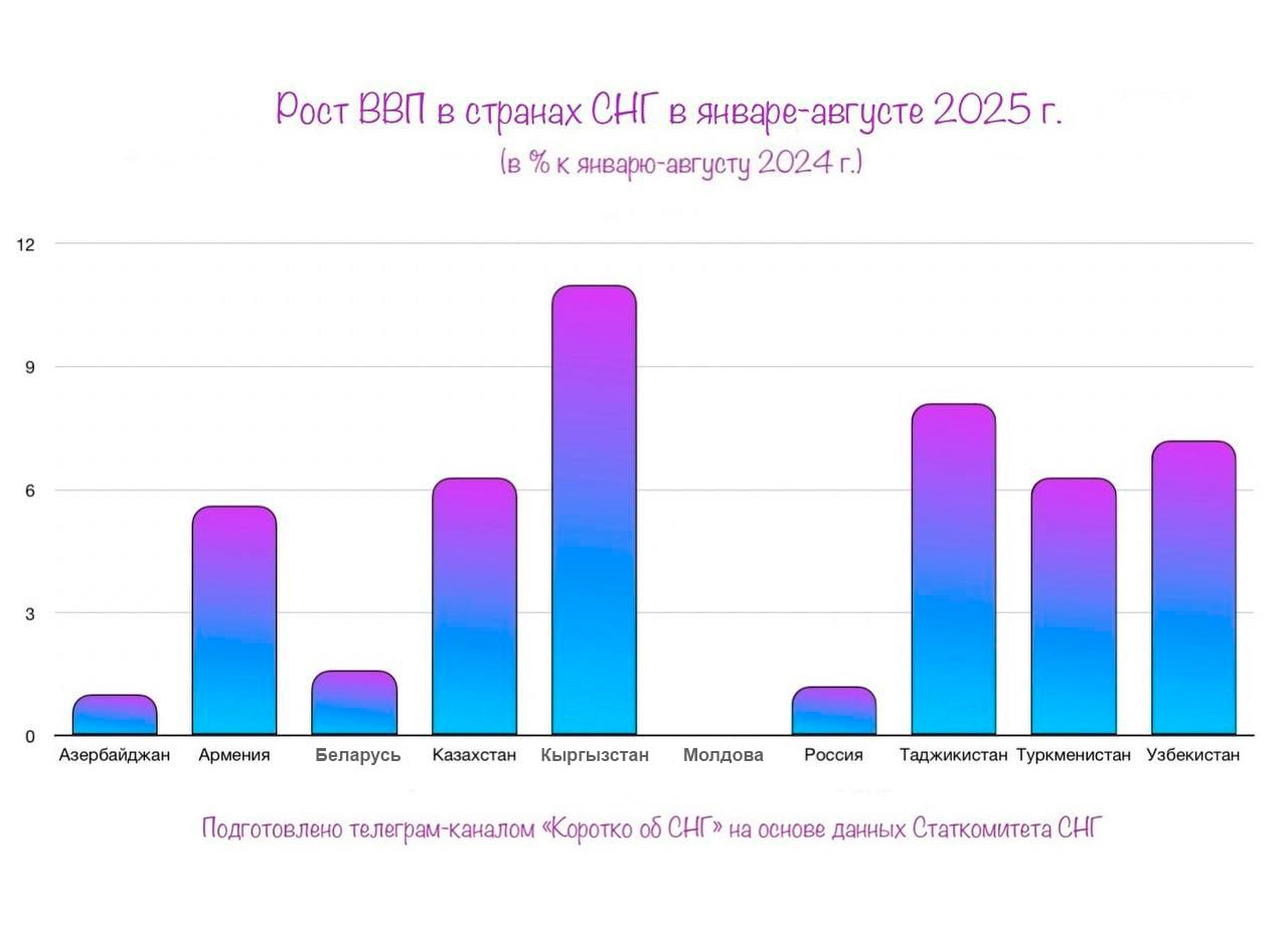 В январе августе этого года средний рост ВВП в странах СНГ составил 4 8 по сравнению с аналогичным периодом прошлого года Лидером стал Кыргызстан с ростом на 11 В других странах Содружества ВВП увеличился на Азербайджан 1 Армения 5 6 Беларусь 1 6 Казахстан 6 3 Россия 1 2 Таджикистан 8 1 Туркменистан 6 3 Узбекистан 7 2 Объем ВВП в Молдовы остался на прежнем уровне Без учета данных по Украине Telegram канал Коротко об СНГ