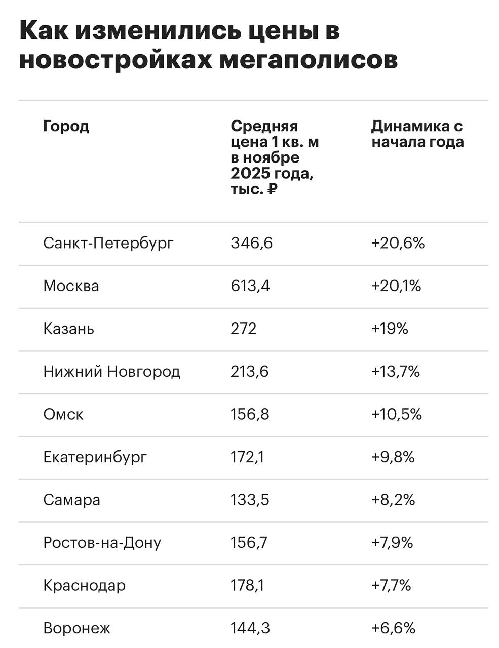 Нижний Новгород занял четвертое место среди российских мегаполисов по темпам роста цен на квартиры в новостройках подсчитали для РБК Недвижимости аналитики компании НДВ Супермаркет Недвижимости Прирост с начала года составил 13 7 до 213 6 тыс рублей Возглавил рейтинг Санкт Петербург с приростом на 20 6 На втором месте Москва 20 1 на третьем Казань 19