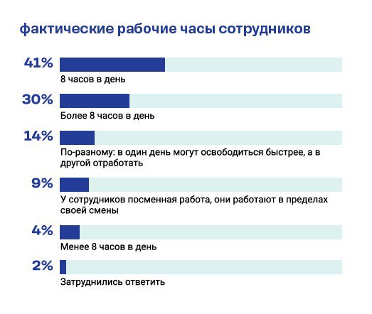 Уже приводил данные о том, что рост реальных зарплат в России одновременно сопровождается ростом трудовой нагрузки. Вот ещё одно исследование на эту тему – опрос работодателей от Get Experts  «Обзор рынка труда и заработных плат 2024-25» . Почти треть работников  30%  трудятся более 8 часов в день, ответили работодатели.  Трудоголизм наёмных работников виден и в таком явлении: «82% работодателей сообщили, что их сотрудники берут официальный больничный. При этом 71% сотрудников компаний продолжают работать на больничном, 42% из них делают это только по собственной инициативе».