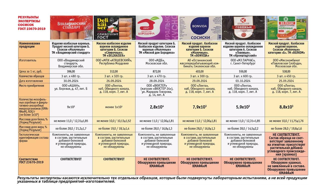 60% сосисок в Петербурге не соответствуют ГОСТу. Вместо стандартов — крахмал, микробы и необходимость термообработки. Сосиски из «Вкустер 24» и «Лента» содержат мезофильную микрофлору, но бактерии погибают при 100°C - сообщает "Общественный контроль"    Лишь два продукта соответствуют нормам: «Сливочные» от «DELIKAISER» и «Молочные» от «Владимирский стандарт». Эксперты советуют выбирать сосиски с однородным серовато-розовым фаршем, без жировых подтеков и яркой оболочки.     Общественный контроль     – жми тут / Прислать новость  #спб #питер #петербург
