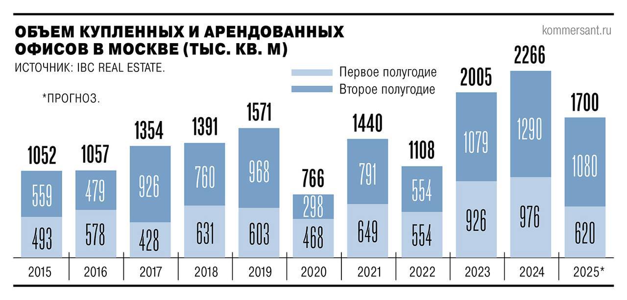 Букмекеры делают ставки не только на футбол Фонбет вложился в кирпичи и выкупил строящийся бизнес центр Stone Курская в центре Москвы Об этом пишет Коммерсантъ со ссылкой на источники Здание площадью 15 6 тыс кв м обошлось компании примерно в 5 7 млрд рублей Теперь у букмекера есть выбор превратить небоскрёб в штаб квартиру или сдавать площади в аренду чтобы стричь маржу как отмечают в Nikoliers и IBC Real Estate Любопытно что раньше на этот объект поглядывал оператор коворкингов Multispace но сделка не состоялась В итоге Фонбет оказался быстрее и богаче По данным СПАРК у застройщика Stone портфель проектов перевалил за 850 тыс кв м хотя чистая прибыль в 2024 году упала на 17 Фонбет же увеличил выручку на 40 до 608 8 млрд рублей но прибыль схлопнулась почти вдвое Так что покупка бизнес центра выглядит как новый способ букмекеров играть на рынке не только угадывать исходы матчей но и зарабатывать на офисах в условиях дефицита площадей в центре Москвы nedvizha