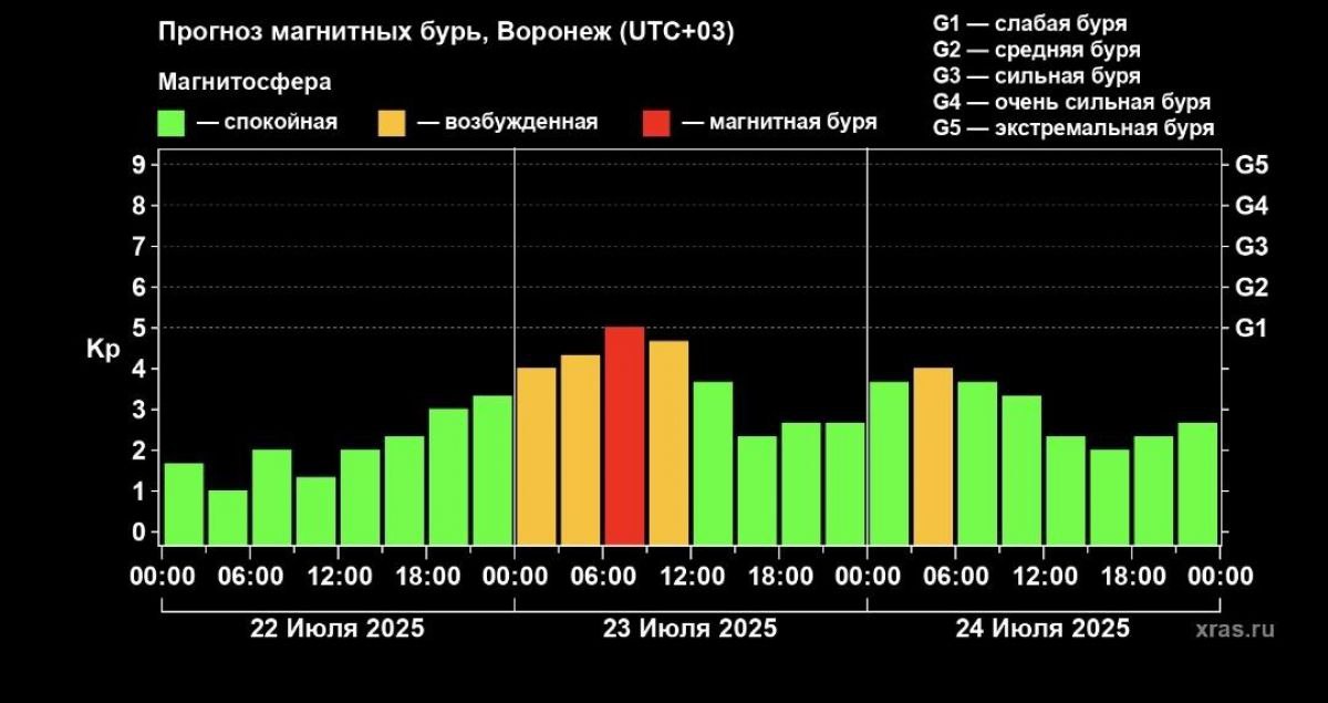 Метеозависимым воронежцам посоветовали подготовиться к слабой магнитной буре в среду Специалисты прогнозируют, что с 06:00 до 09:00 часов среды, 23 июля, магнитная буря достигнет уровня G1. Этот показатель соответствует слабой буре. Затем ситуация стабилизируется. Вероятность возникновения магнитной активности оценивается в 56%. ↗ Прислать новость Подписаться