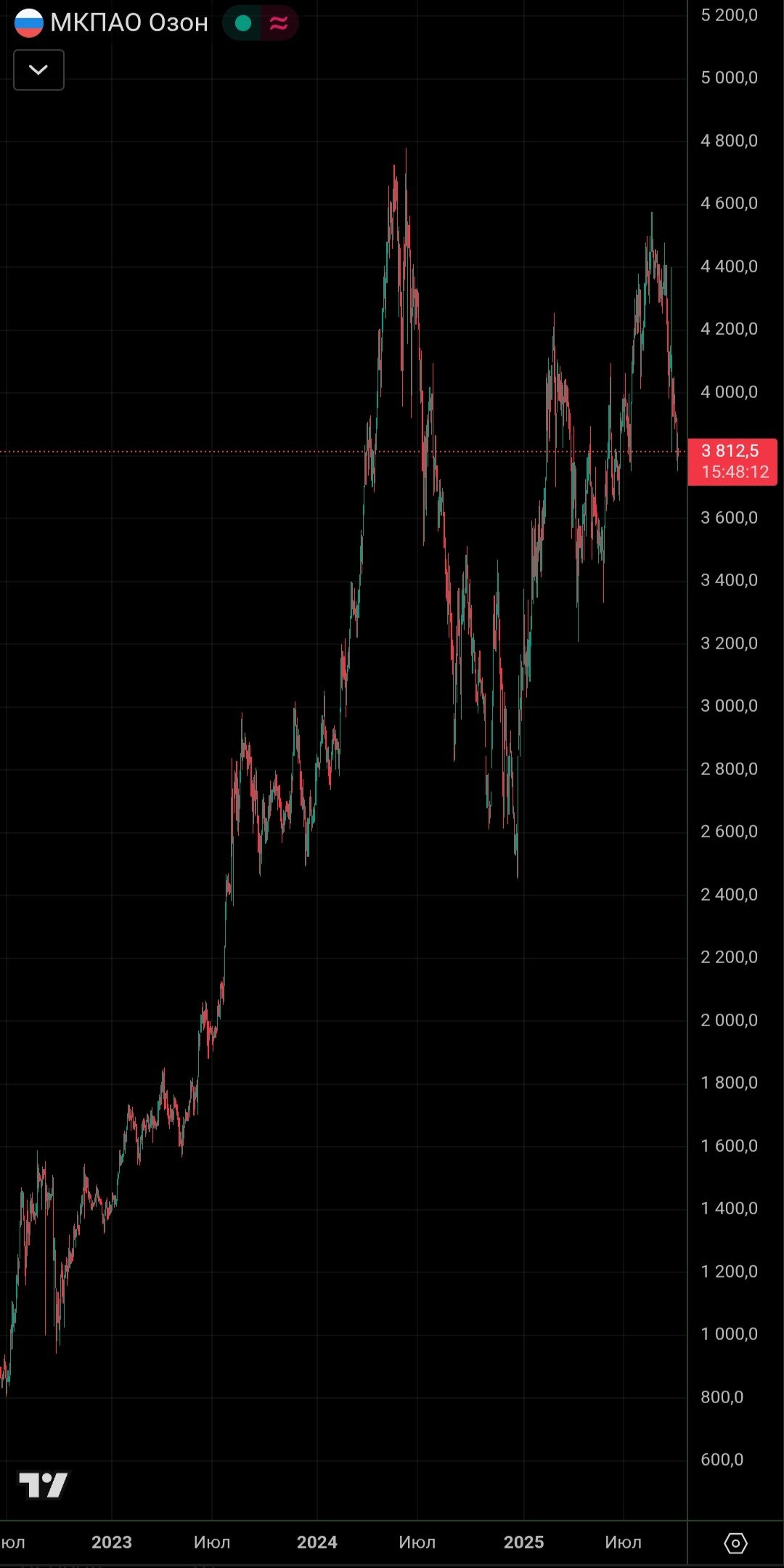 Озон приобретет порядка 500 грузовых автомобилей КамАЗ Комбат 5 Крупнейший российский маркетплейс Ozon закажет около пятисот грузовиков марки КамАЗ модели Комбат 5 для расширения своего курьерского автопарка Оценочный бюджет сделки варьируется между 1 5 1 75 миллиарда рублей investing investing