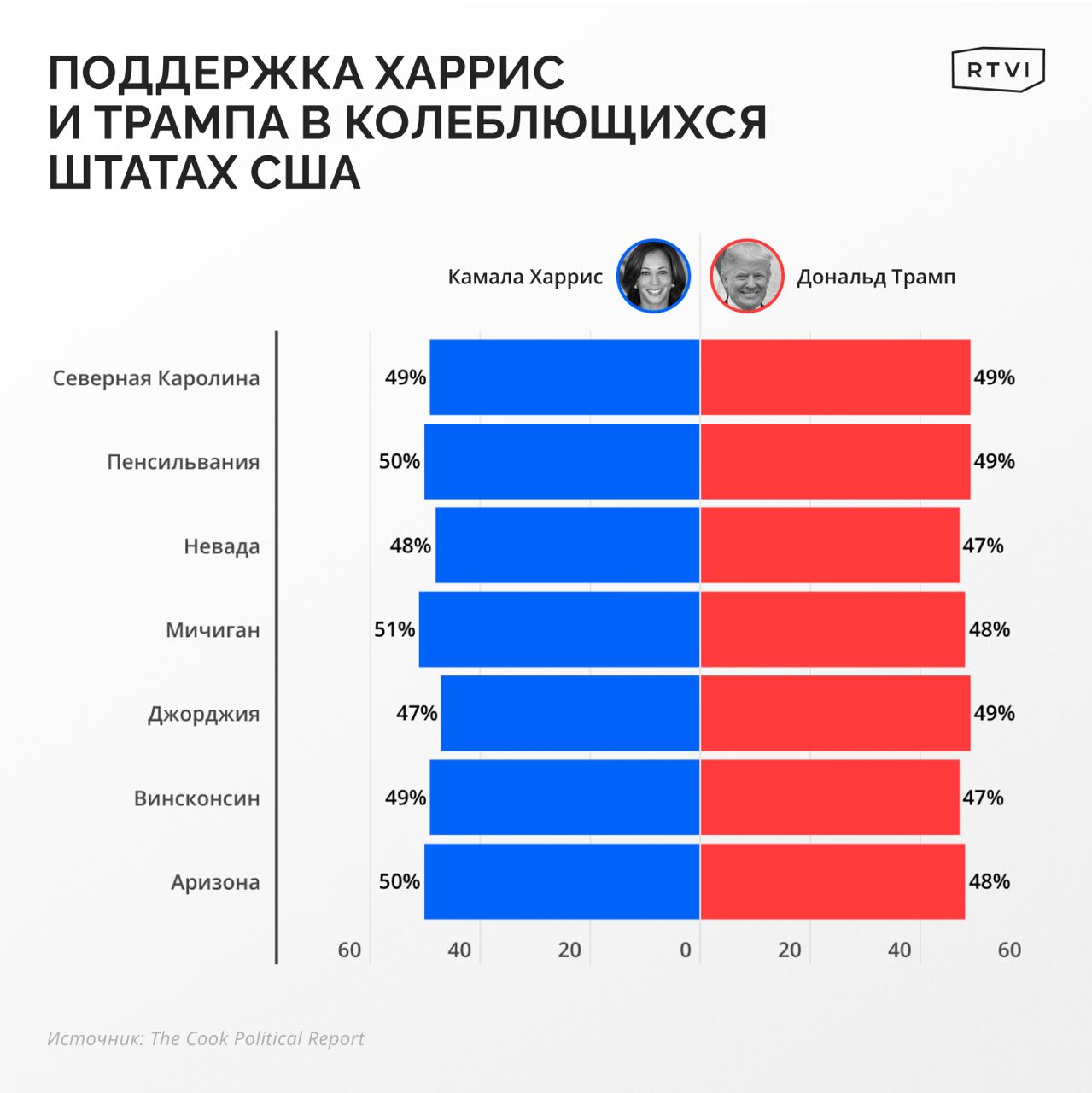 До выборов президента США остался месяц. Кто же одержит верх?   Пока что почти во всех опросах лидирует вице-президент страны Камала Харрис, опережая соперника-республиканца Дональда Трампа на 2-5%.  Также Харрис лидирует в большинстве из семи колеблющихся штатов. Лишь в Северной Каролине у них равный счет, а в Джорджии вице-президента обгоняет Трамп.  Разрыв между ними есть, но не очень существенный, даже несмотря на несколько уголовных дел, в которых фигурирует экс-президент. К примеру, в той же Джорджии его обвиняют во вмешательстве в выборы в 2020-м.   В то же время летнее покушение на Дональда Трампа на митинге в Батлере не особо помогло республиканцу набрать очки