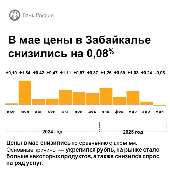 Годовая инфляция в Забайкальском крае в мае составила 9,2%, чему способствовали более низкие цены на продукты и некоторые товары. В регионе уровень инфляции ниже, чем в среднем по ДФО и по России. Почему так произошло, какие товары стали в среднем дешевле, а какие дороже - в карточках регионального отделения Банка России ChitaMedia Забайкальский край
