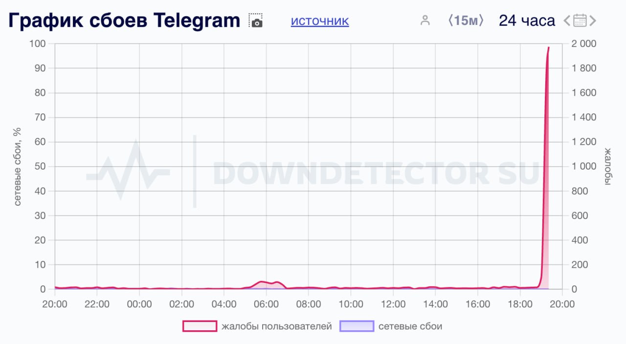 Наблюдается массовый сбой в работе Telegram  Об этом свидетельствуют данные сервиса Downdetector. Пользователи жалуются на проблемы с отправкой сообщений.