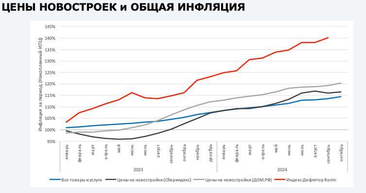 Председатель Комиссии РСПП, Президент НОЗА Леонид Казинец:  За последние два года мы видим, что <…> если в целом мы сравниваем изменения себестоимости [строительства жилья - ред.] и стоимости квадратного метра, то это явно не самый лидирующий фактор по сравнению с другими ценами. И понятно, что на сегодняшний момент очень сильные расхождения между ожиданиями тех, кто считает, что квадратный метр завышен и теми, кто считает реальную себестоимость квадратного метра и понимает, что себестоимость неудержимо растет, а покупательская способность жителей, которые покупают квартиры, к сожалению, с учетом «ключа» и ипотеки, мягко говоря, недостаточна.   Посмотреть трансляцию можно по ссылке.    Видеоконференция: Заседание Комиссии РСПП по жилищной политике «Цены на новостройки. Возможно ли снижение»   ‍  ЕРЗ.РФ НОВОСТИ  ‍