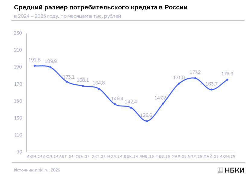 Средний размер потребительского кредита в июне  175,3 тыс. руб. по данным НБКИ  остался примерно на том же уровне, что и предыдущие три месяца, и дальше не хочет «охлаждаться». В такой ситуации банкам приходится «регулировать охлаждение» в ручном режиме ужесточением требований к заёмщикам, что приводит к большой доле отказов в кредитах. Впрочем, от пиков первой половины 2024 года в 190-200 тыс. руб. средний размер потребкредита всё же снизился на 10-15%  с учётом инфляции, в реальных ценах – около 20% .