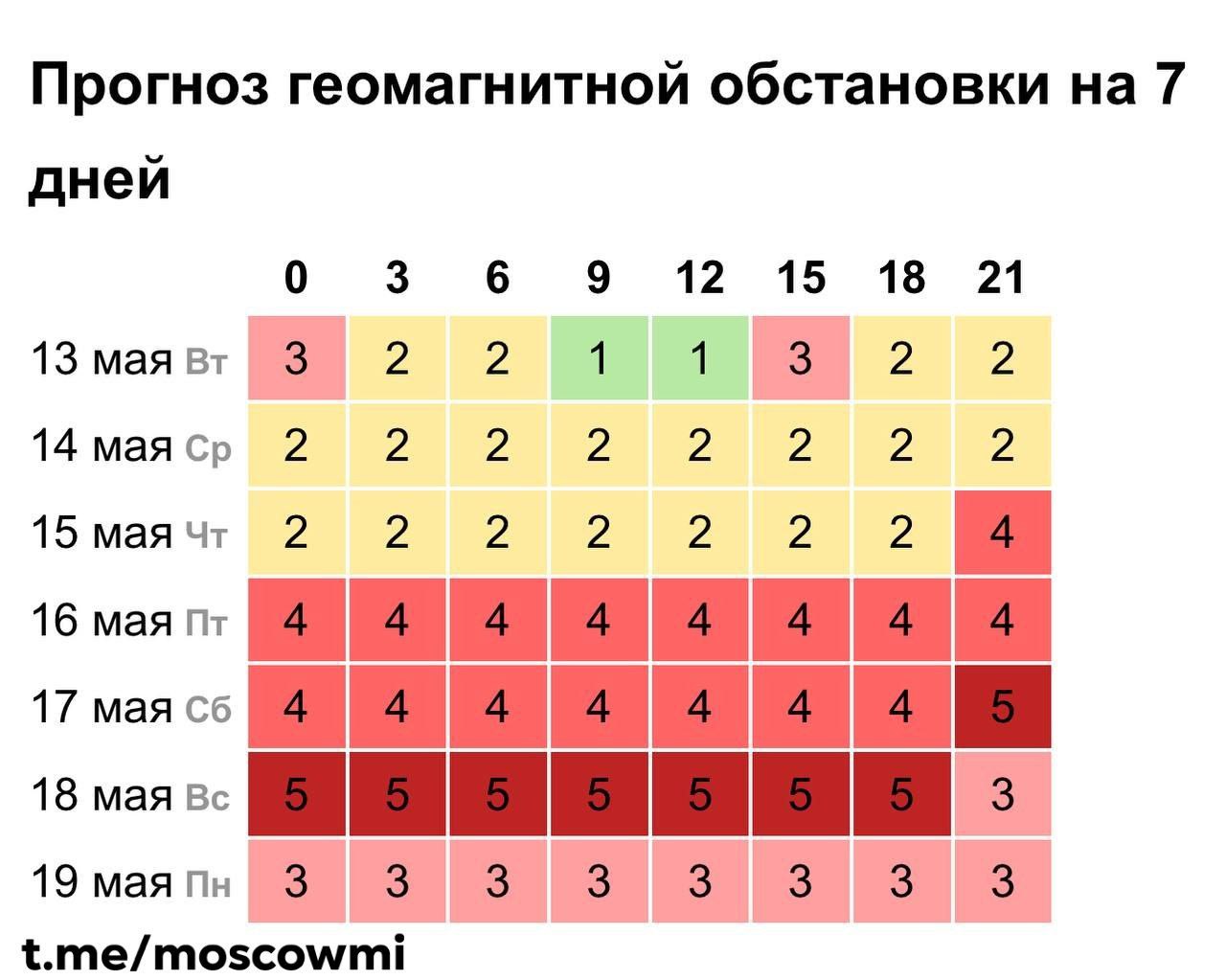 Мощнейшая магнитная буря обрушится на Землю в этот четверг из-за вспышки на Солнце. Буря достигнет пика в выходные. Метеозависимым рекомендуют больше отдыхать и гулять на свежем воздухе. Также специалисты советуют исключить интенсивные физические нагрузки.